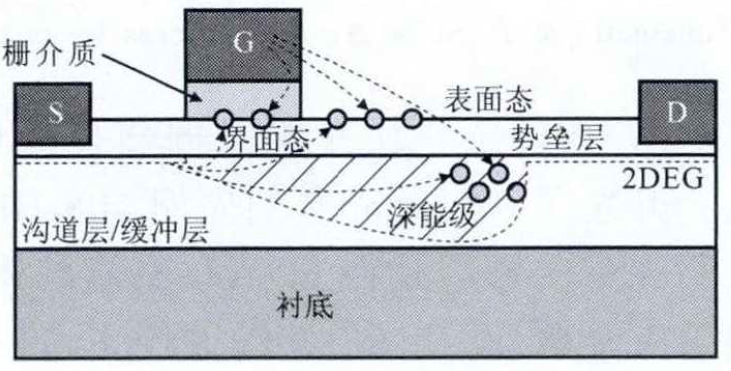 AlGaN/GaN MIS-HEMT电流崩塌效应图