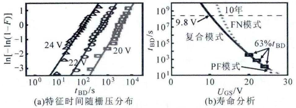 TDDB特征时间和寿命分析