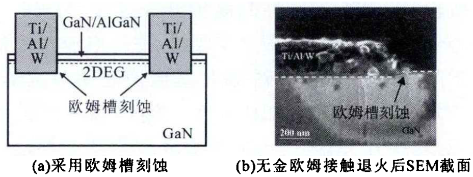 欧姆槽刻蚀引入Ti/Al/W无Au工艺原理图