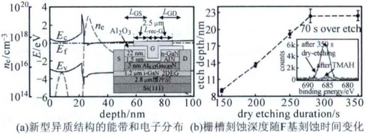 nGaN/AlN/AlGaN势垒层结构参数