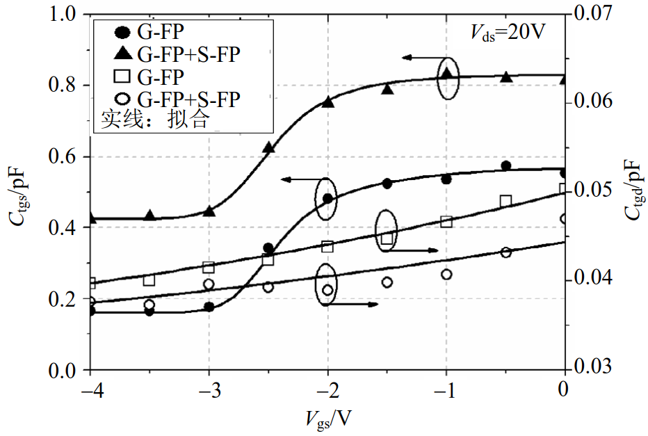 Cgs和Cgd拟合与提取的结果对比