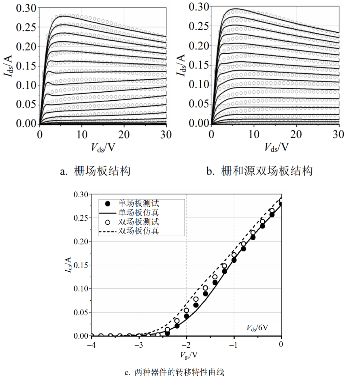 DC-IV仿真与测试结果对比