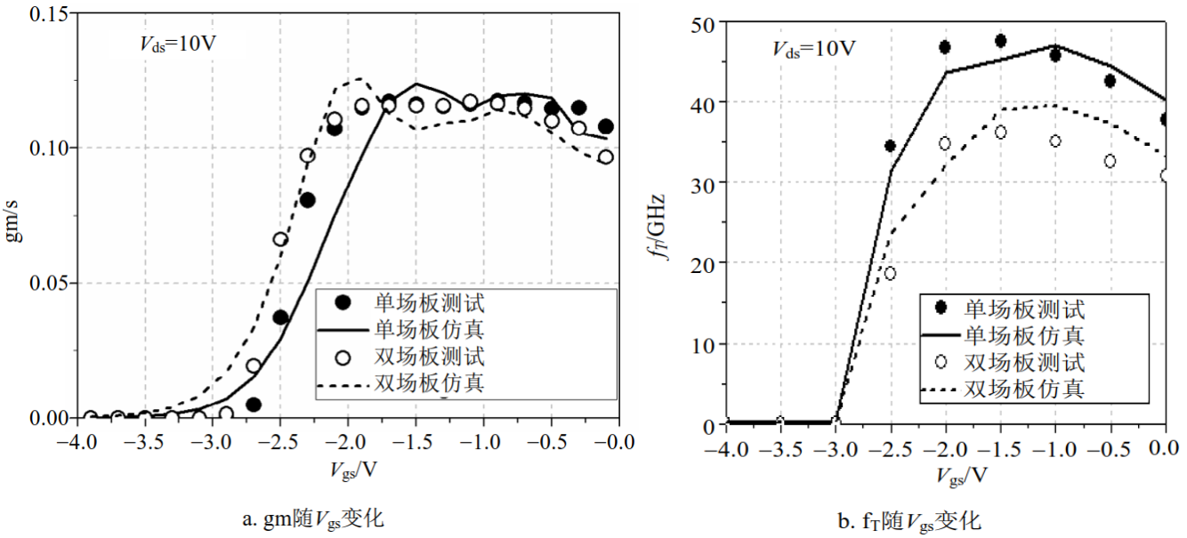 仿真(实线)与测试(符号)的gm和fT结果对比