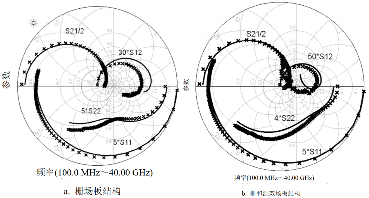 S参数仿真(实线)与测试(符号)结果对比