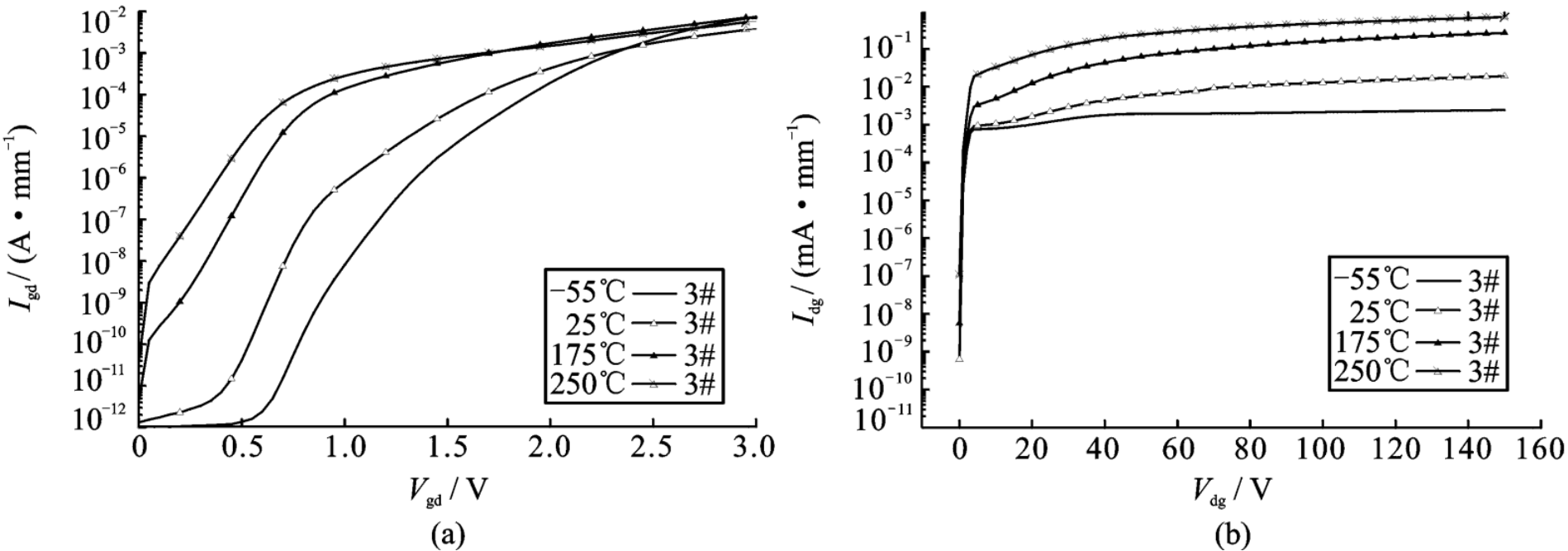 不同温度下栅极电流：（a）栅极正向电流；（b）栅极反向漏电