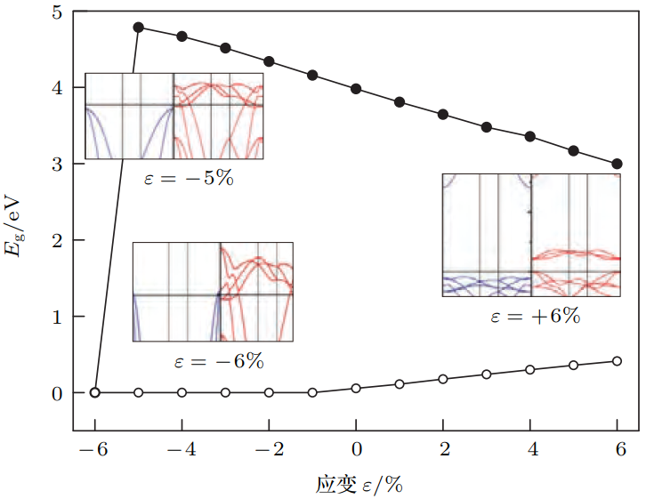 在不同应变场下的局部能带结构图