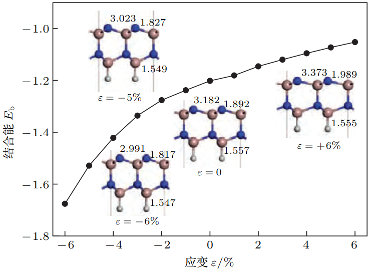 在不同应变作用下的原子结构图及键长变化