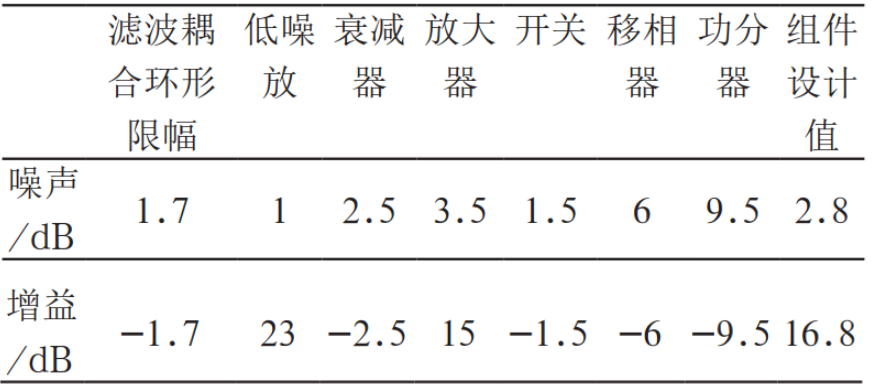 接收增益、噪声级联计算值