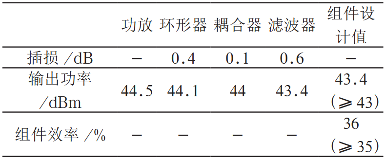 发射输出功率、效率计算值