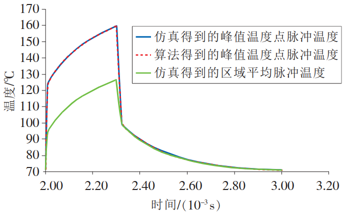 最高温度点算法结果与仿真结果对比