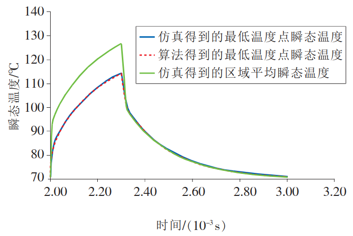 最低温度点算法结果与仿真结果对比