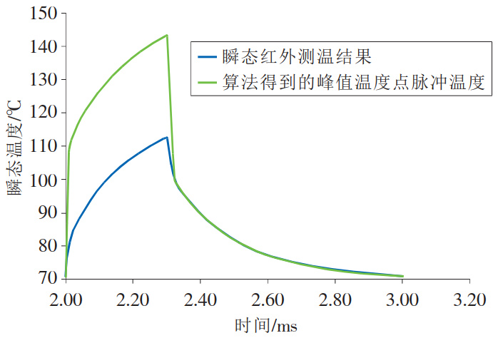 算法峰值温度与瞬态红外设备测温结果对比