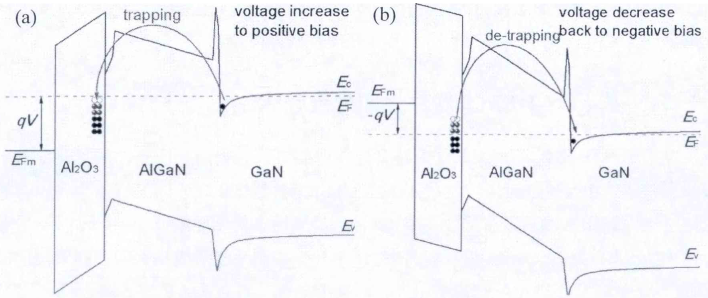 GaN基MIS-HEMT器件中栅绝缘层与势垒层界面态的充/放电过程示意图
