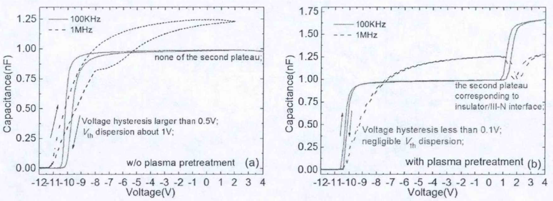 原位等离子体预处理对Al2O3/AlGaN/GaN MOS异质结构C-V曲线的影响