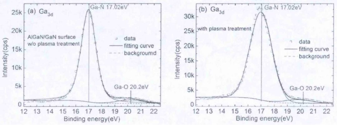 (a)未处理和(b)远程等离子体处理后AlGaN/GaN异质结表面Ga3d高分辨率XPS分析