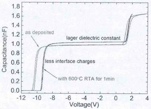 热退火处理对Al2O3/AlGaN/GaN MOS异质结构C-V曲线的影响