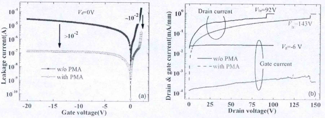 PMA处理对Al0.55Ga0.45N/GaN HEMT器件(a)漏电和(b)击穿特性的影响