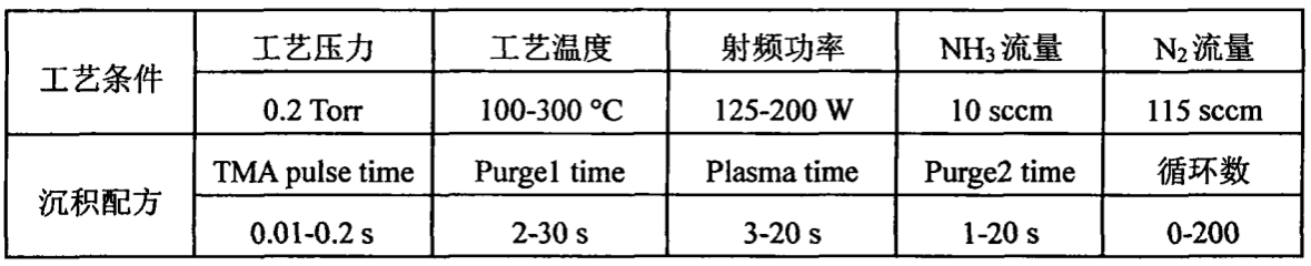 PEALD沉积AN工艺参数设置