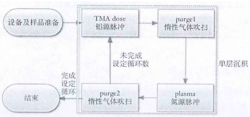 GaN基MIS-HEMT器件的PEALD沉积AIN工艺