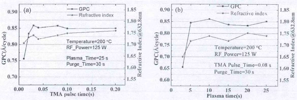 TMA脉冲时间和(b)plasma时间对PEALD沉积AlN薄膜速率和折射率的影响