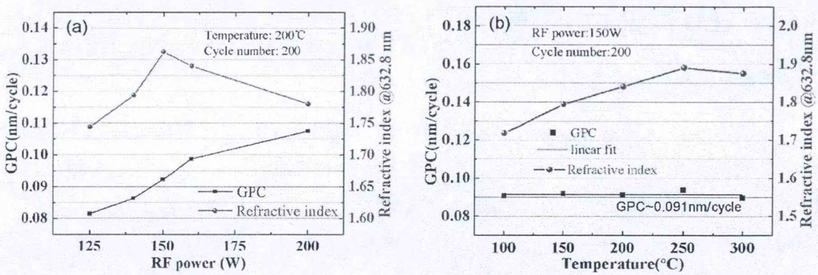 (a)射频功率和(b)工艺温度对PEALD沉积AIN薄膜速率和折射率的影响