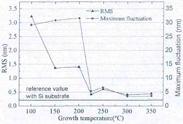 不同工艺温度下PEALD沉积16 nm-AIN/Si簿膜的AFM表面粗糙度和最大起伏