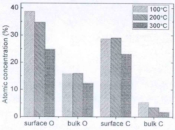 不同工艺温度下PEALD沉积AlN/Si薄膜中O和C杂质含量柱状图