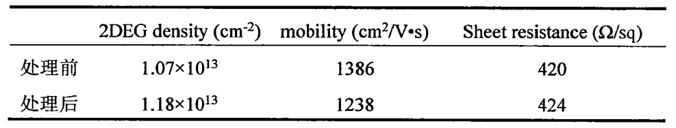 KOH溶液表面处理对异质结Hall测试结果的影响