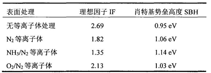 等离子体表面预处理对Ni/AIGaN/GaN肖特基接触特性的影响