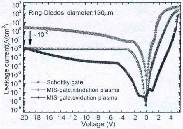 肖特基栅和MIS栅器件的栅漏电特性