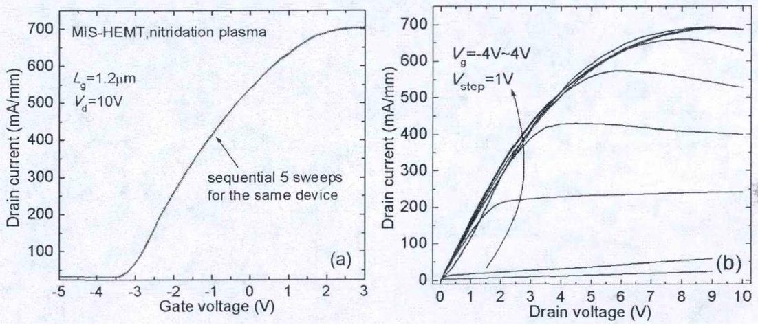 NH3/N2表面等离子体处理MIS-HEMT器件的(a)转移和(b)输出曲线