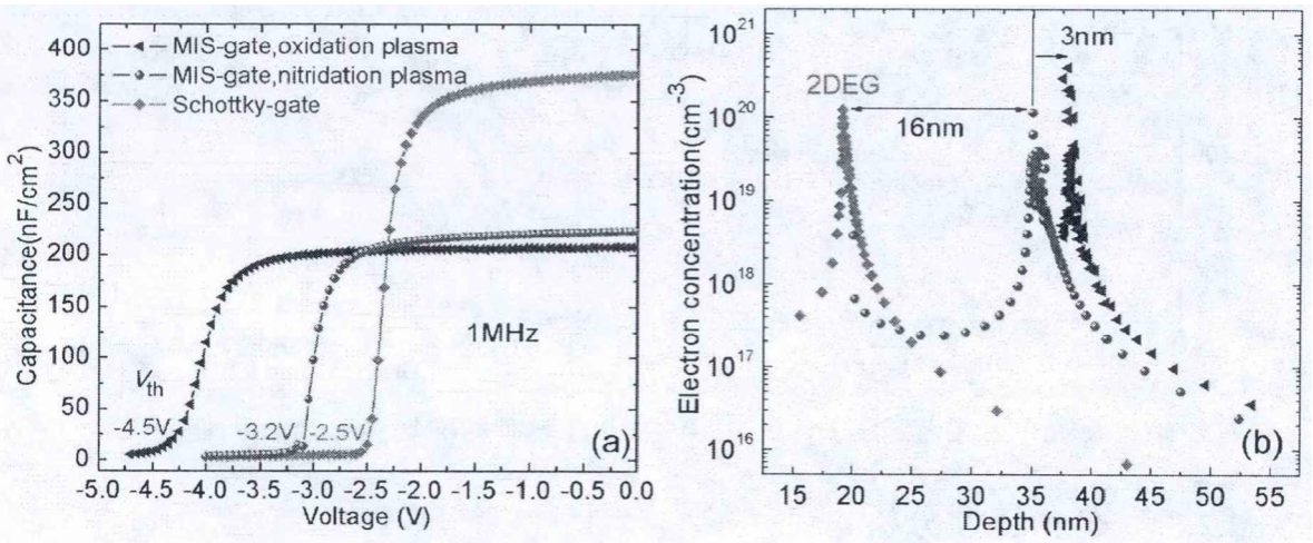 肖特基栅和MIS栅环形二极管的(a)C-V特性及(b)载流子浓度随深度的变化曲线