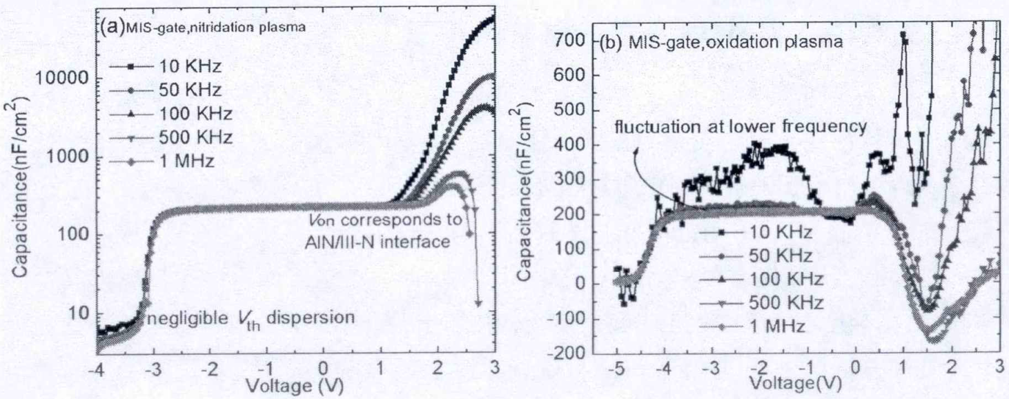 (a)NH3/N2和(b)O2/N2表面处理MIS栅结构的变频C-V曲线