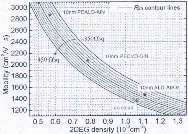 表面钝化层对AlGaN/GaN异质结沟道2DEG的影响