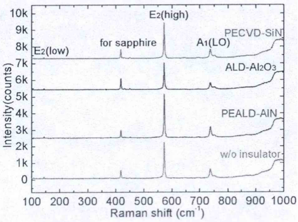 表面钝化层对AlGaN/GaN/蓝宝石外延材料拉曼光谱的影响