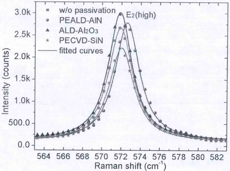 AlGaN/GaN异质结拉曼光谱E2(high)模的洛伦兹拟合曲线