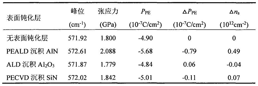表面钝化层对异质结应力、压电极化效应、及2DEG密度的影响