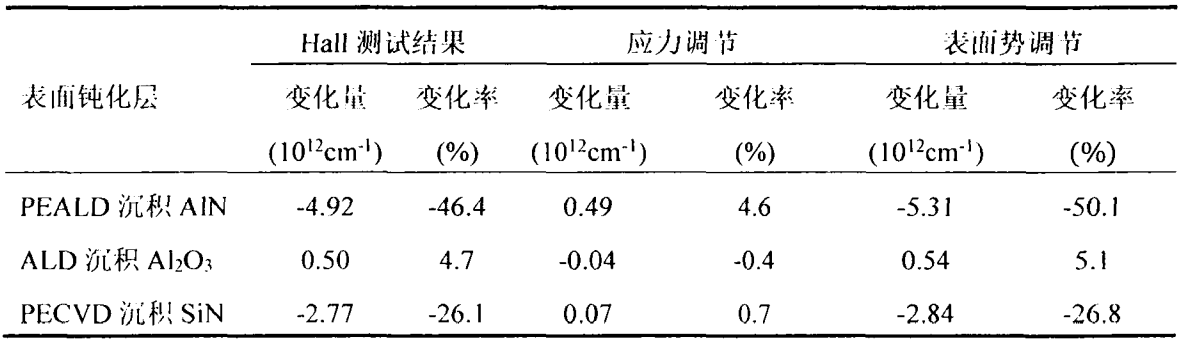 采用表面钝化层后应力和表面势调节对异质结2DEG面密度的影响