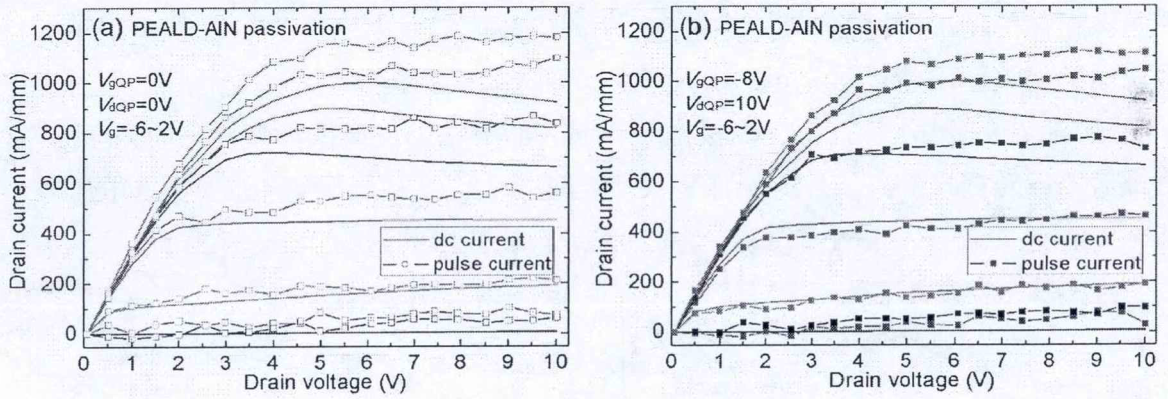 图2 (a)(0V,0V)态和(b)(-8V,10V)态脉冲测试条件下PEALD-AIN表面钝化HEMT器件的直流与脉冲输出曲线