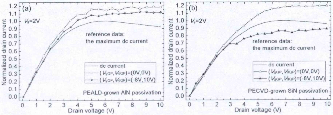 图3 (a)PEALD沉积AlN与(b)PECVD沉积SiN钝化HEMT器件的电流崩塌对比结果