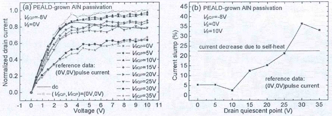 漏极静态工作点电压对HEMT器件(a)电流崩塌曲线和(b)崩塌量的影响