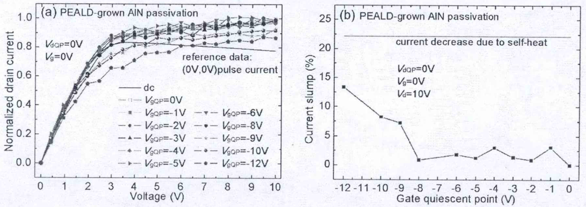 极静态工作点电压对HEMT器件(a)电流崩塌曲线和(b)崩塌量的影响