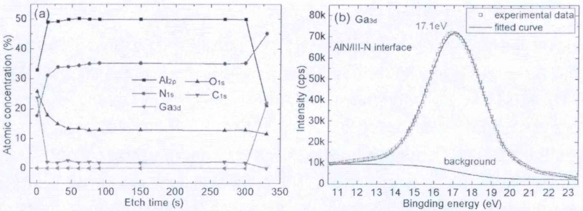 图3 (a)AlN/AlGaN/GaN薄膜的XPS组分随深度的变化及(b)界面处Ga3d高分辨XPS分析