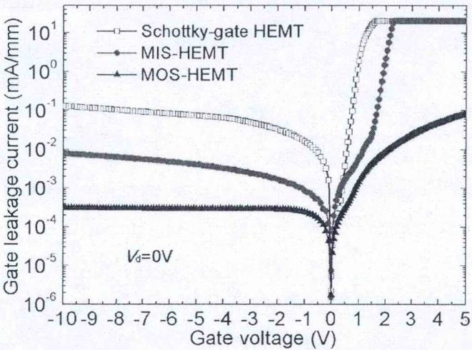 肖特基栅和绝缘栅HEMT器件的关态栅泄漏电流