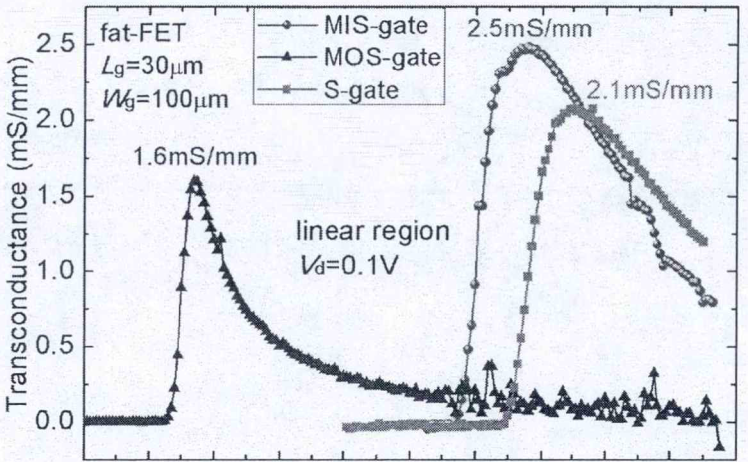 肖特基栅和绝缘栅fat-FET的线性区跨导曲线