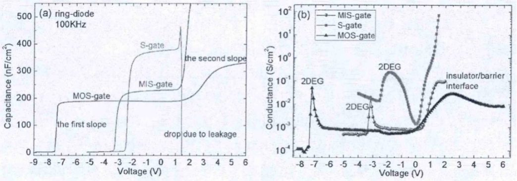 图1 100KHz测试频率下肖特基栅和绝缘栅异质结构的(a)C-V和(b)G-V曲线