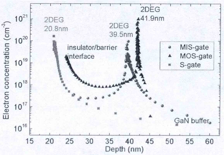 图2 肖特基栅和绝缘栅异质结的载流子浓度随深度的变化关系