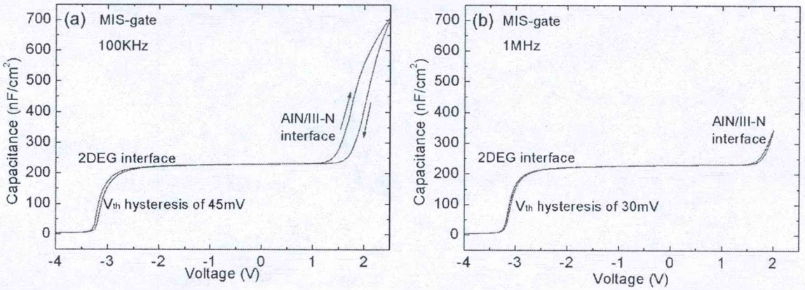 图3 (a)100KHz和(b)1MHz测试频率下AlN/AlGaN/GaN MIS异质结构的C-V回滞曲线
