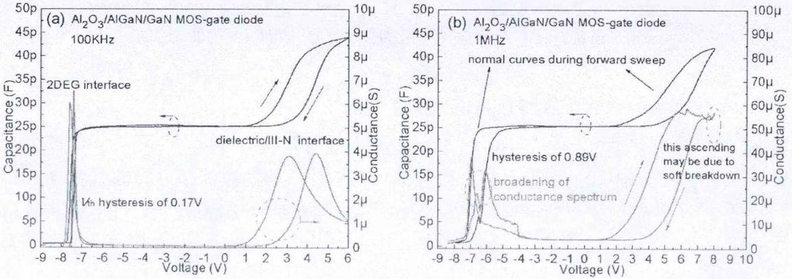 图4 (a)100KHz和(b)1MHz测试频率下Al2O3/AlGaN/GaN MOS异质结构的C-V回滞曲线