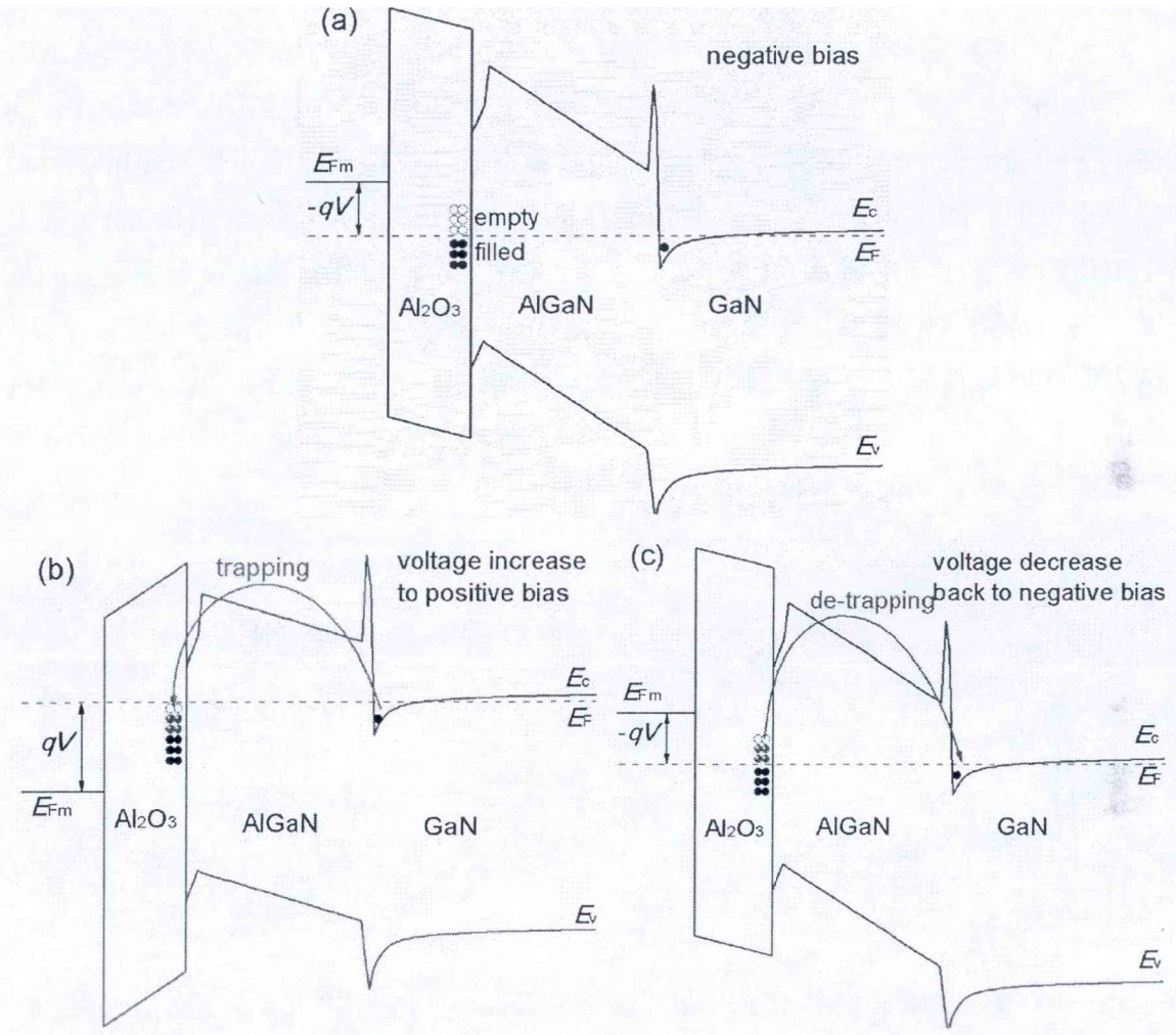 图5 考虑界面态的绝缘栅异质结能带结构示意图:(a)负压稳态偏置下的界面态被电子占据情况:(b)电压增大时界面态充电过程:(c)电压减小时界面态放电过程